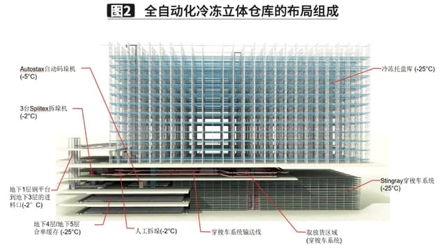 智能立體式自動(dòng)化冷庫的核心有哪些你知道嗎？